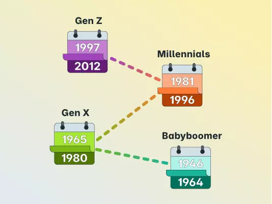 Die Generationen