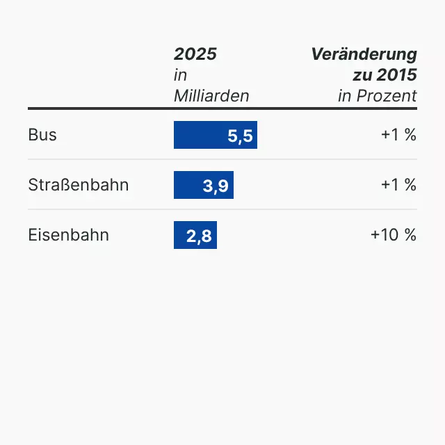 Fahrgäste im ÖPNV