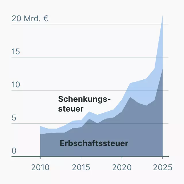Vererbt oder verschenkt
