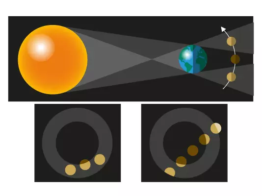So entsteht eine Mondfinsternis