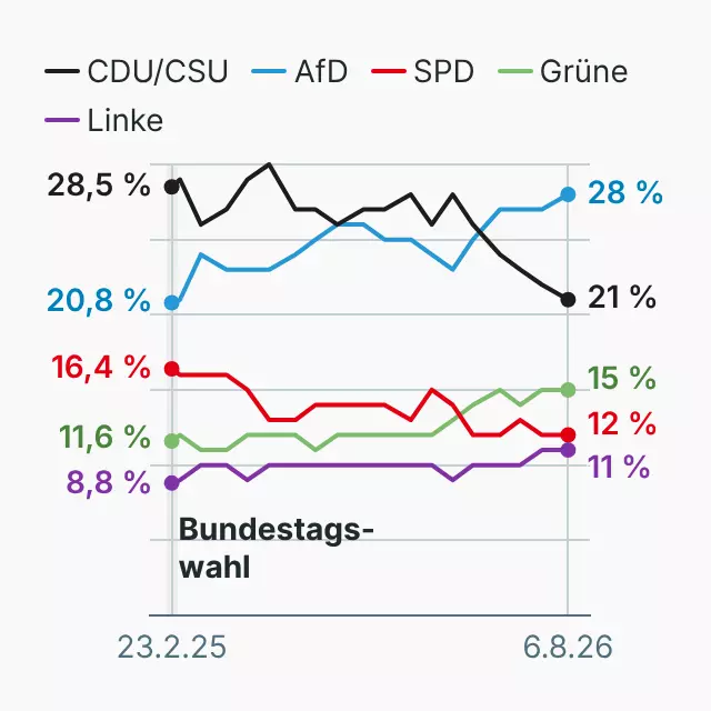 Sonntagsfrage