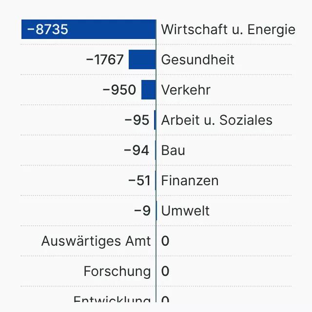 Bürokratieabbau