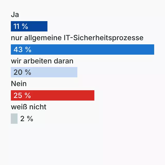 Umgang von Unternehmen mit KI