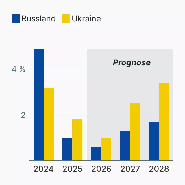 Wirtschaftswachstum in Russland und der Ukraine