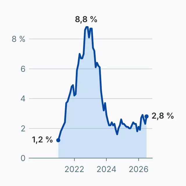 Die Inflationsrate