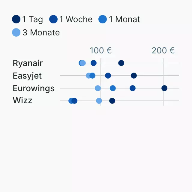 Flugpreise bei Billigfliegern