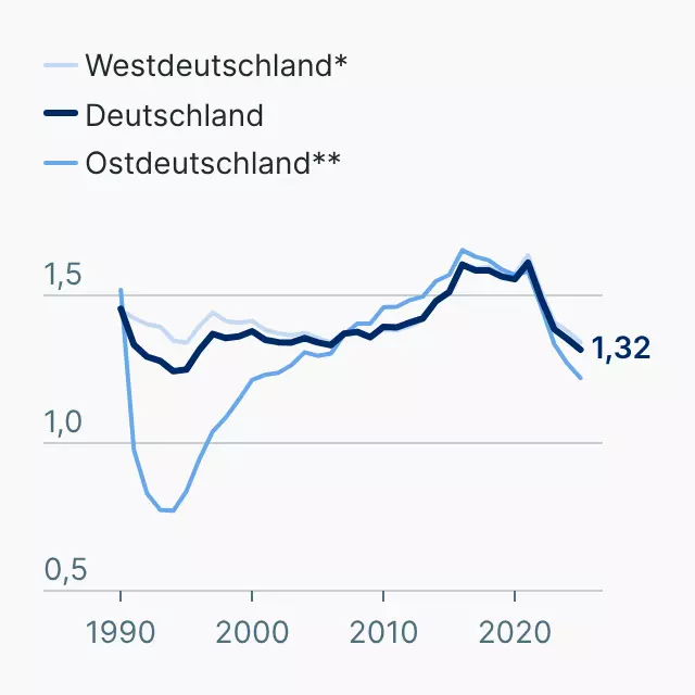 Geburtenrate in Deutschland