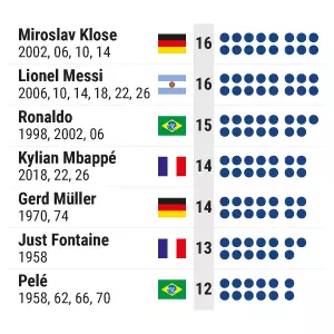 Fußball-WM 2026 - Ewige Torschützenliste