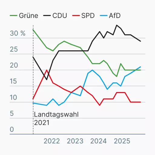 Wahlumfragen Landtagswahl Baden-Württemberg