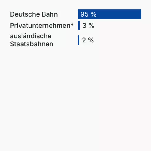 Marktanteil bei Fernzügen