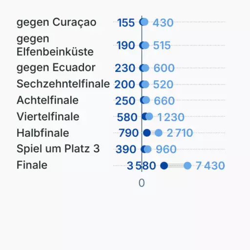 Preise für Deutschlands WM-Spiele