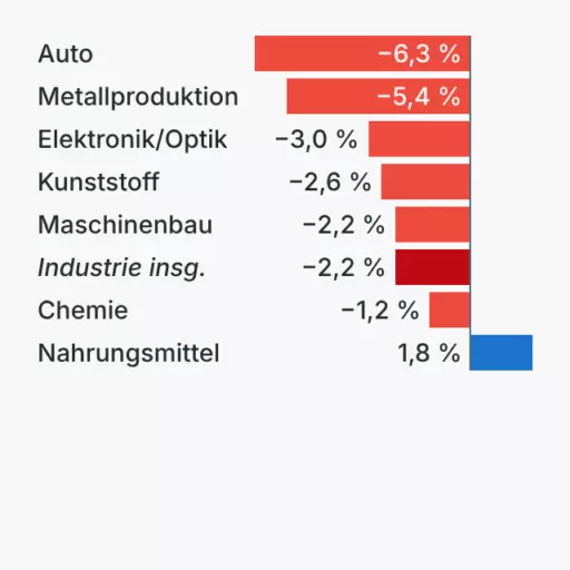 Stellenabbau in Deutschlands Industrie