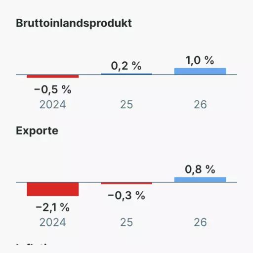 Deutschlands Wirtschaft
