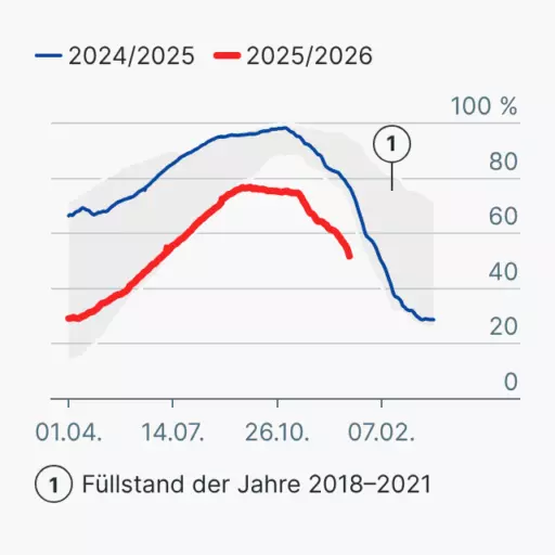 Gasspeicherfüllstände