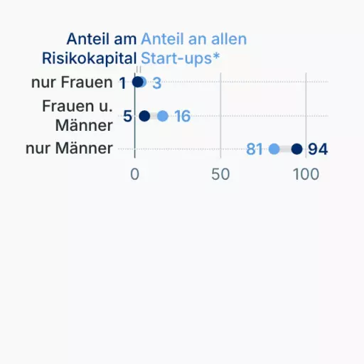 Verteilung von Risikokapital