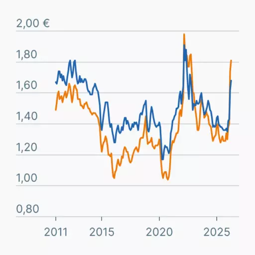 Inflationsbereinigte Spritpreise