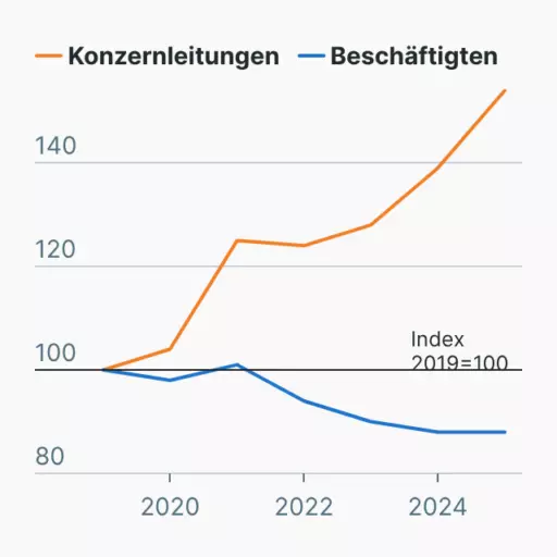 So entwickelten sich die Gehälter der…